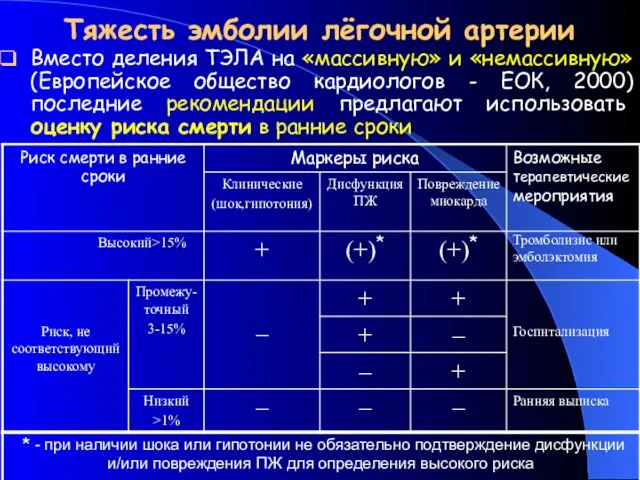 Тяжесть эмболии лёгочной артерии Вместо деления ТЭЛА на «массивную» и «немассивную»