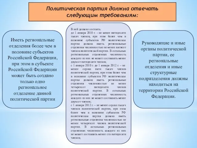 Политическая партия должна отвечать следующим требованиям: Иметь региональные отделения более чем