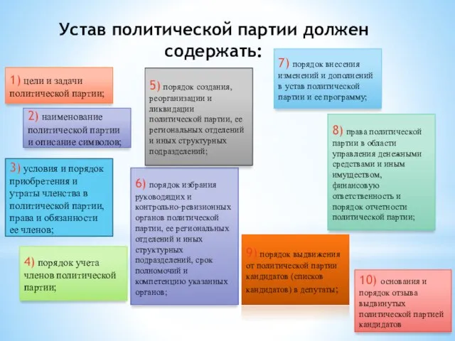 Устав политической партии должен содержать: 1) цели и задачи политической партии;