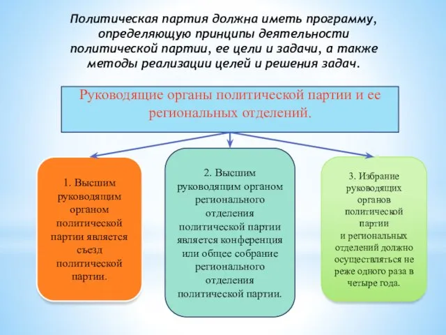 Политическая партия должна иметь программу, определяющую принципы деятельности политической партии, ее