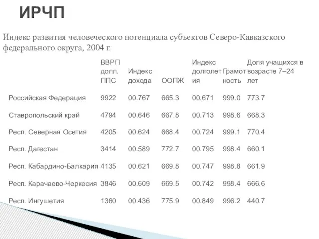 ИРЧП Ин Индекс развития человеческого потенциала субъектов Северо-Кавказского федерального округа, 2004 г.