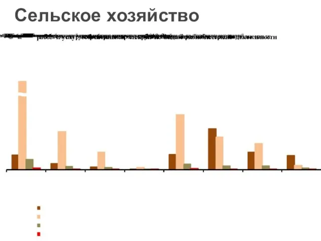 Сельское хозяйство