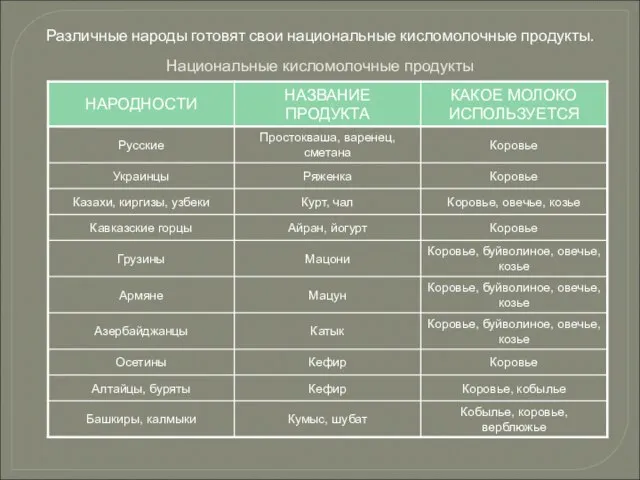 Национальные кисломолочные продукты Различные народы готовят свои национальные кисломолочные продукты.