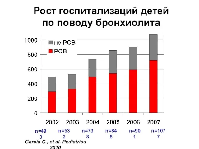 Рост госпитализаций детей по поводу бронхиолита n=493 n=532 n=738 n=848 n=901