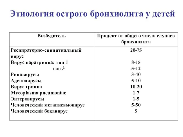 Этиология острого бронхиолита у детей