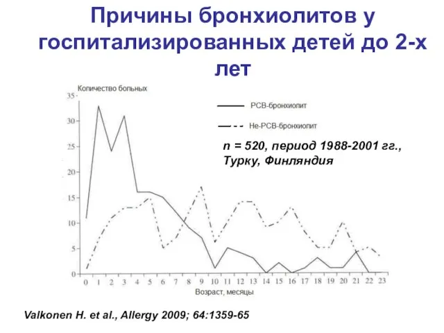 Причины бронхиолитов у госпитализированных детей до 2-х лет Valkonen H. et