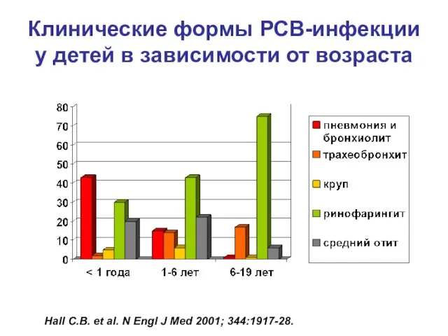 Клинические формы РСВ-инфекции у детей в зависимости от возраста Hall C.B.