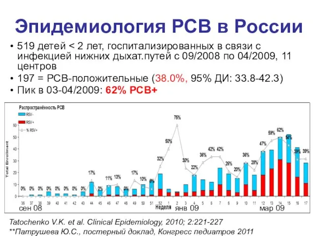 Эпидемиология РСВ в России 519 детей 197 = РСВ-положительные (38.0%, 95%