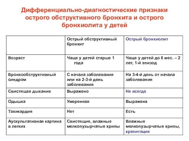 Дифференциально-диагностические признаки острого обструктивного бронхита и острого бронхиолита у детей