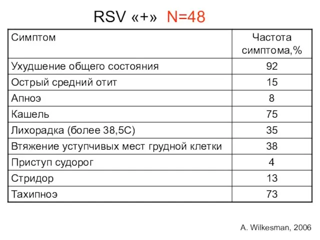 RSV «+» N=48 A. Wilkesman, 2006