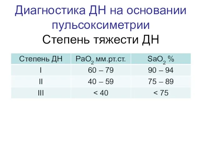 Диагностика ДН на основании пульсоксиметрии Степень тяжести ДН