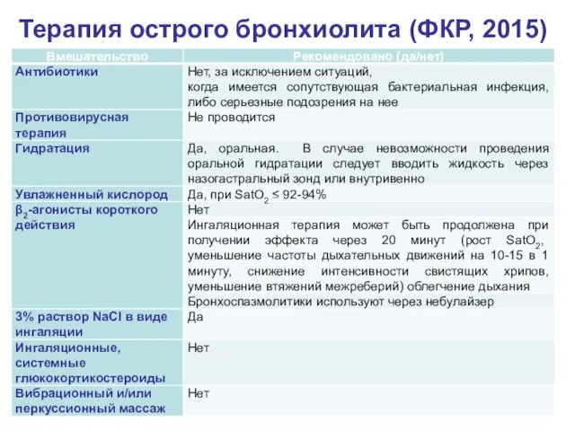 Терапия острого бронхиолита (ФКР, 2015)