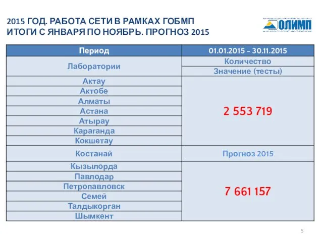 2015 ГОД. РАБОТА СЕТИ В РАМКАХ ГОБМП ИТОГИ С ЯНВАРЯ ПО НОЯБРЬ. ПРОГНОЗ 2015