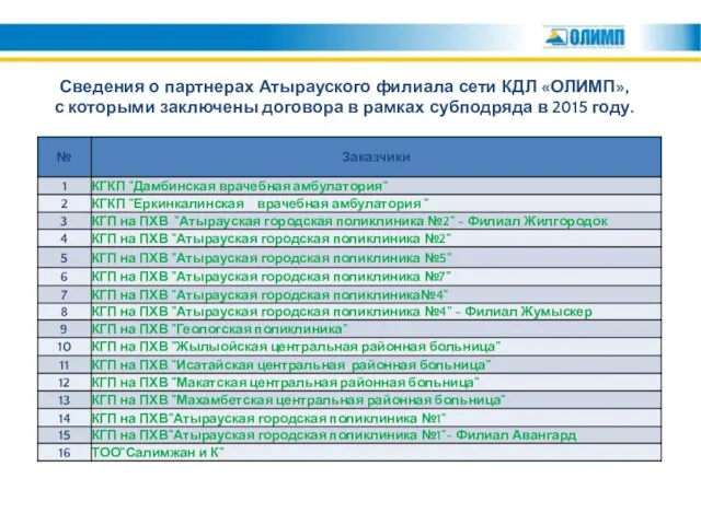 Сведения о партнерах Атырауского филиала сети КДЛ «ОЛИМП», с которыми заключены