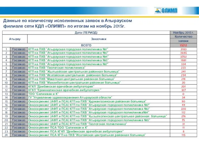 Данные по количеству исполненных заявок в Атырауском филиале сети КДЛ «ОЛИМП» по итогам на ноябрь 2015г.