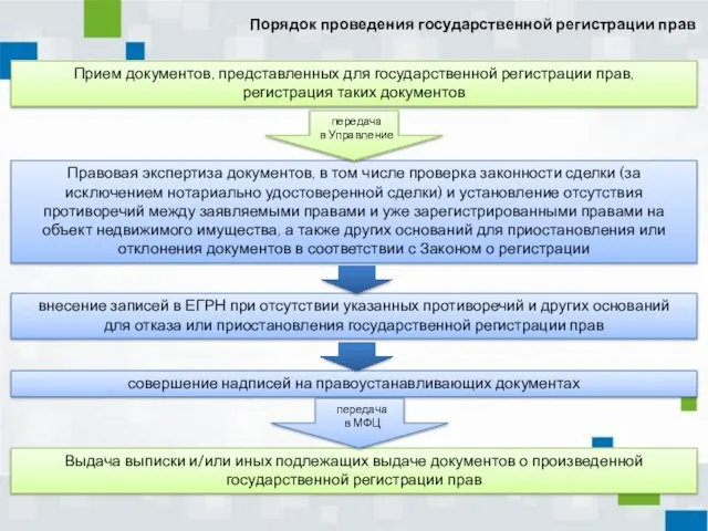 Порядок проведения государственной регистрации прав Прием документов, представленных для государственной регистрации