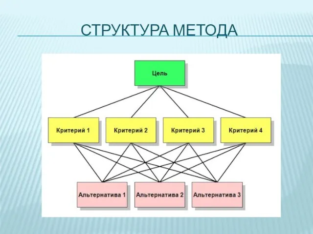 СТРУКТУРА МЕТОДА