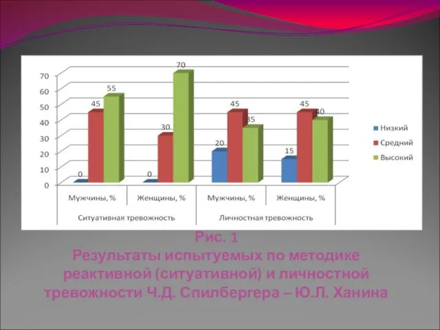 Рис. 1 Результаты испытуемых по методике реактивной (ситуативной) и личностной тревожности Ч.Д. Спилбергера – Ю.Л. Ханина