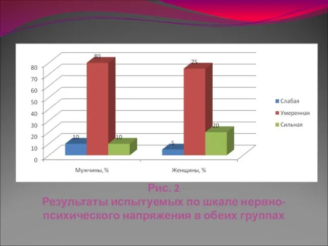 Рис. 2 Результаты испытуемых по шкале нервно-психического напряжения в обеих группах