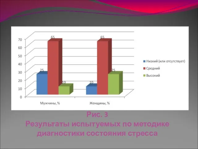 Рис. 3 Результаты испытуемых по методике диагностики состояния стресса