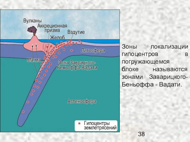 Зоны локализации гипоцентров в погружающемся блоке называются зонами Заварицкого-Беньоффа - Вадати.