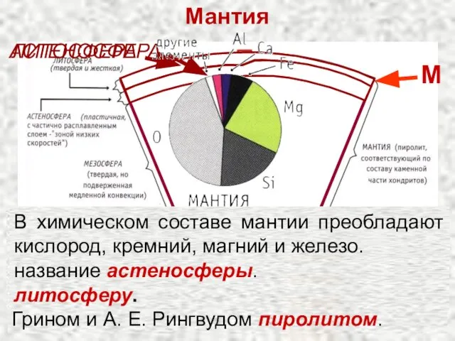 Мантия Земная кора отделяется от мантии Земли поверхностью сейсмического раздела Мохоровичича