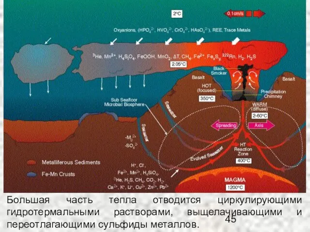 Большая часть тепла отводится циркулирующими гидротермальными растворами, выщелачивающими и переотлагающими сульфиды металлов.