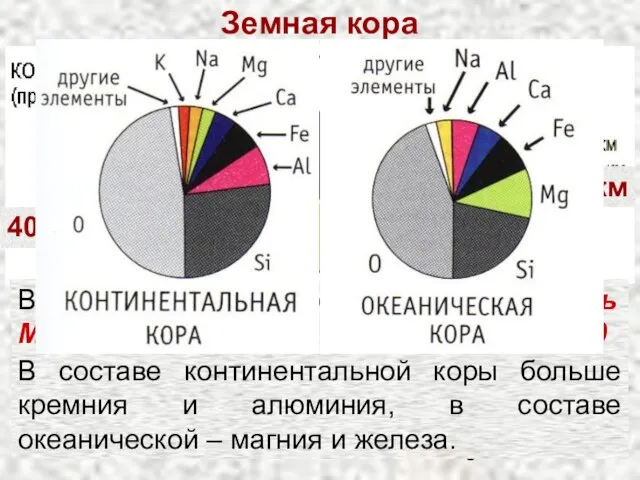 Земная кора Земная кора обладает изменяющейся мощностью и непостоянным строением. Средняя