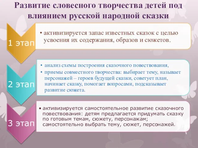 Развитие словесного творчества детей под влиянием русской народной сказки