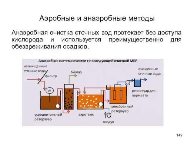 Аэробные и анаэробные методы Анаэробная очистка сточных вод протекает без доступа