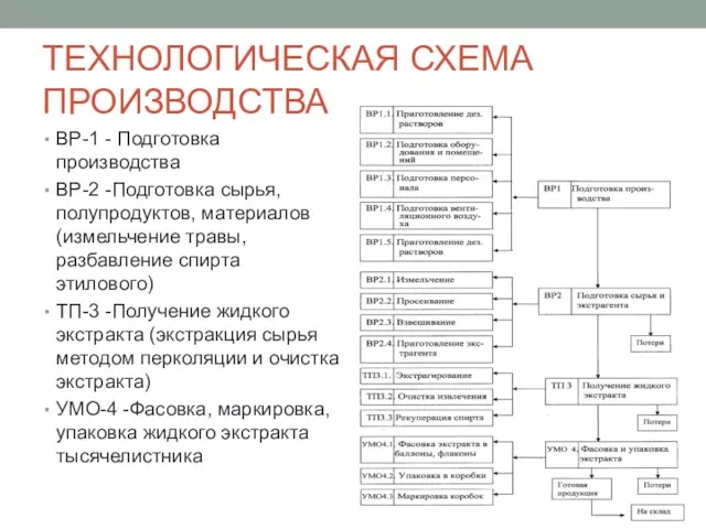 ТЕХНОЛОГИЧЕСКАЯ СХЕМА ПРОИЗВОДСТВА ВР-1 - Подготовка производства ВР-2 -Подготовка сырья, полупродуктов,