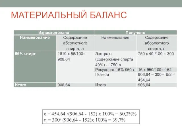 МАТЕРИАЛЬНЫЙ БАЛАНС ε = 454,64 /(906,64 - 152) х 100% =