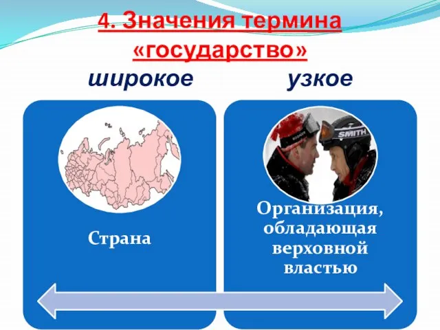 4. Значения термина «государство» широкое узкое