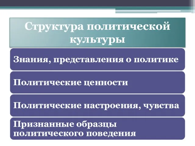 Структура политической культуры