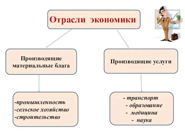 Отрасли экономики Производящие материальные блага Производящие услуги промышленность сельское хозяйство строительство