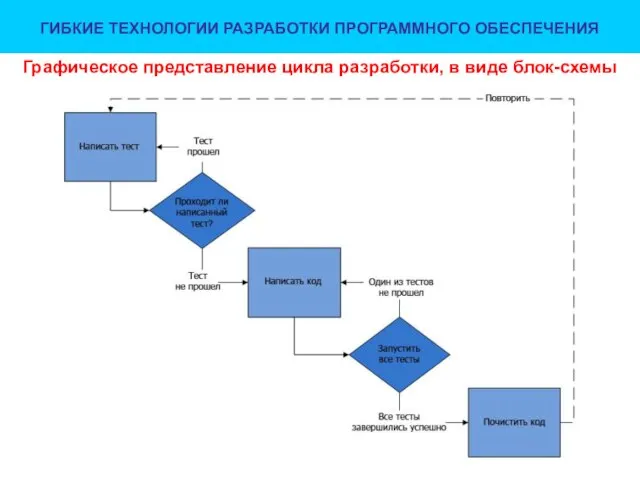 ГИБКИЕ ТЕХНОЛОГИИ РАЗРАБОТКИ ПРОГРАММНОГО ОБЕСПЕЧЕНИЯ Графическое представление цикла разработки, в виде блок-схемы