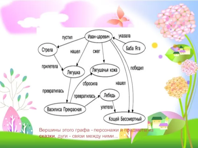 Вершины этого графа - персонажи и предметы из сказки, дуги - связи между ними...