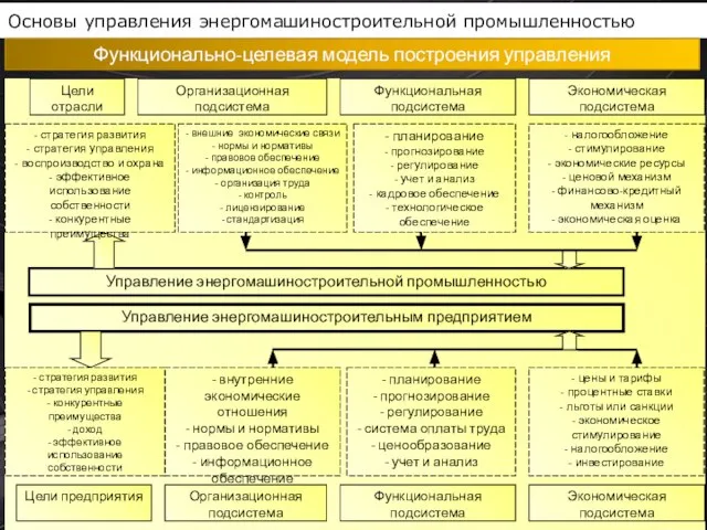 Основы управления энергомашиностроительной промышленностью Функционально-целевая модель построения управления