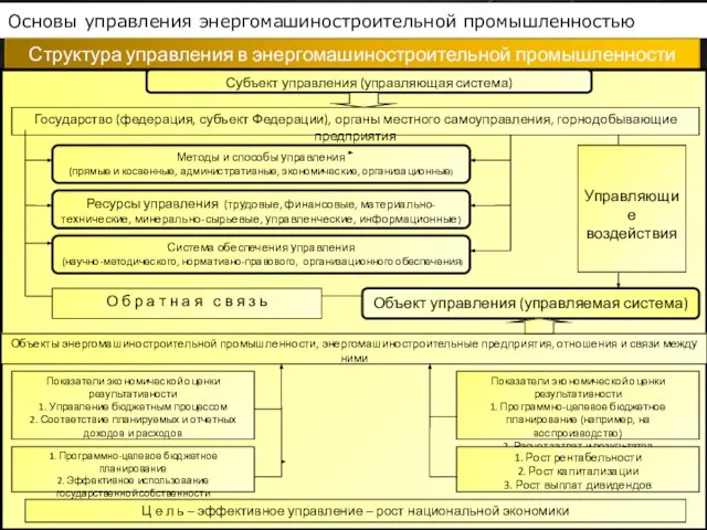 Основы управления энергомашиностроительной промышленностью Структура управления в энергомашиностроительной промышленности