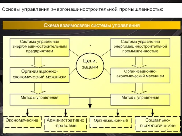 Основы управления энергомашиностроительной промышленностью Схема взаимосвязи системы управления