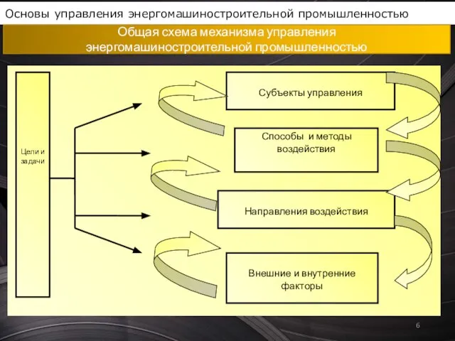 Основы управления энергомашиностроительной промышленностью Общая схема механизма управления энергомашиностроительной промышленностью