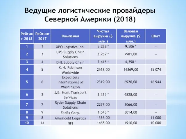 Ведущие логистические провайдеры Северной Америки (2018)