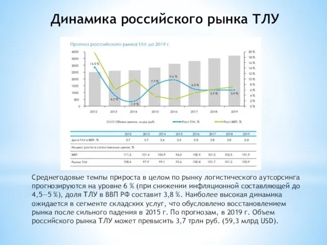 Динамика российского рынка ТЛУ Среднегодовые темпы прироста в целом по рынку