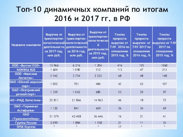 Топ-10 динамичных компаний по итогам 2016 и 2017 гг. в РФ