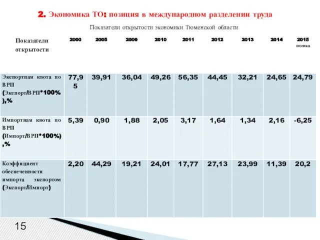 2. Экономика ТО: позиция в международном разделении труда 15 Показатели открытости экономики Тюменской области