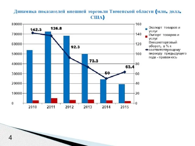 Динамика показателей внешней торговли Тюменской области (млн. долл. США) 4