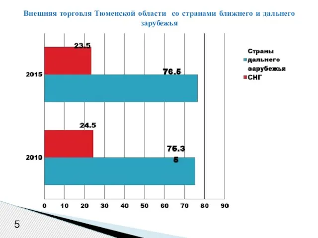 Внешняя торговля Тюменской области со странами ближнего и дальнего зарубежья 5