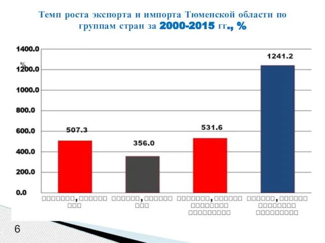 6 Темп роста экспорта и импорта Тюменской области по группам стран за 2000-2015 гг., %