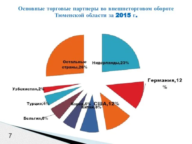 7 Основные торговые партнеры во внешнеторговом обороте Тюменской области за 2015 г.