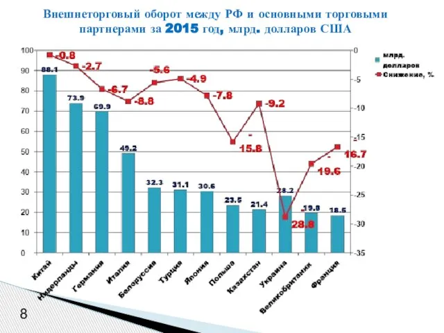 8 Внешнеторговый оборот между РФ и основными торговыми партнерами за 2015 год, млрд. долларов США